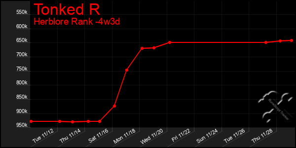 Last 31 Days Graph of Tonked R