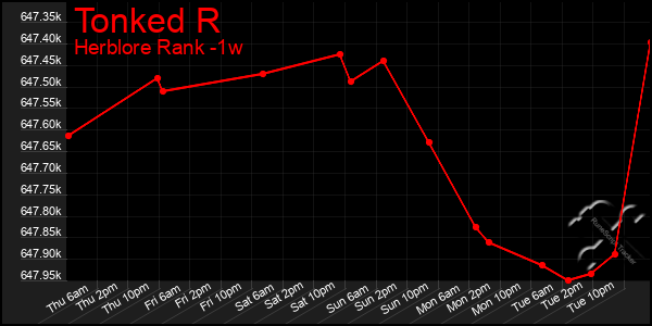 Last 7 Days Graph of Tonked R