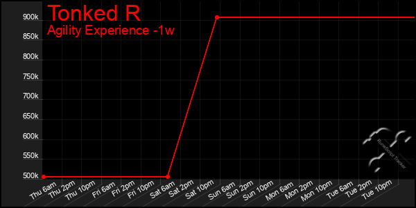 Last 7 Days Graph of Tonked R