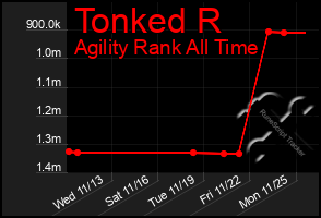 Total Graph of Tonked R