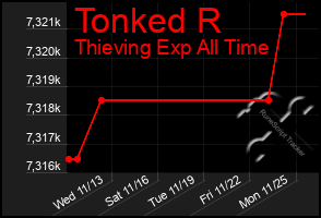 Total Graph of Tonked R