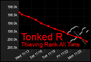 Total Graph of Tonked R