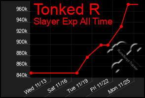 Total Graph of Tonked R