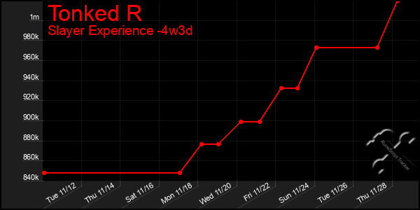 Last 31 Days Graph of Tonked R