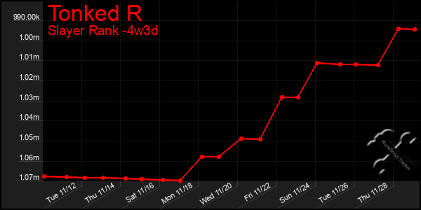 Last 31 Days Graph of Tonked R