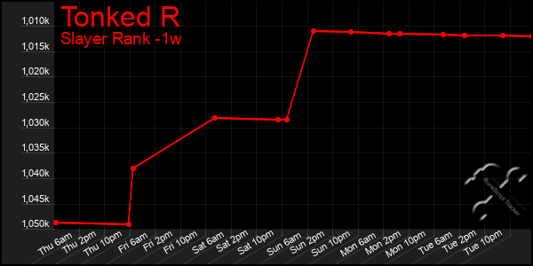 Last 7 Days Graph of Tonked R