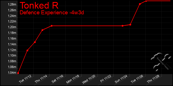 Last 31 Days Graph of Tonked R