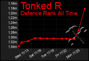 Total Graph of Tonked R