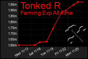 Total Graph of Tonked R