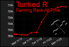 Total Graph of Tonked R