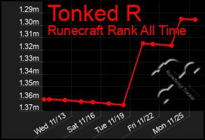 Total Graph of Tonked R