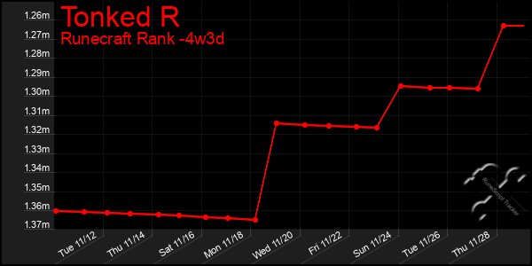 Last 31 Days Graph of Tonked R