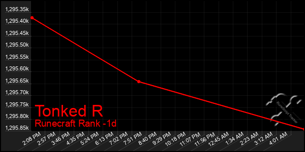 Last 24 Hours Graph of Tonked R