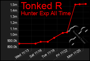 Total Graph of Tonked R