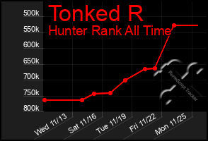 Total Graph of Tonked R