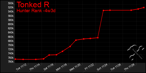 Last 31 Days Graph of Tonked R