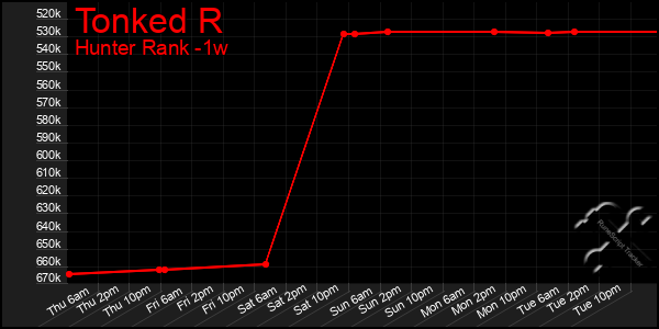 Last 7 Days Graph of Tonked R