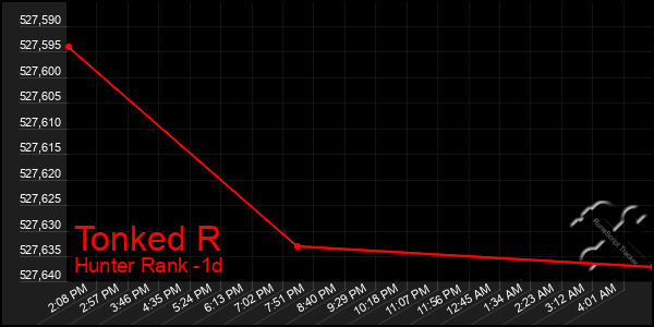 Last 24 Hours Graph of Tonked R