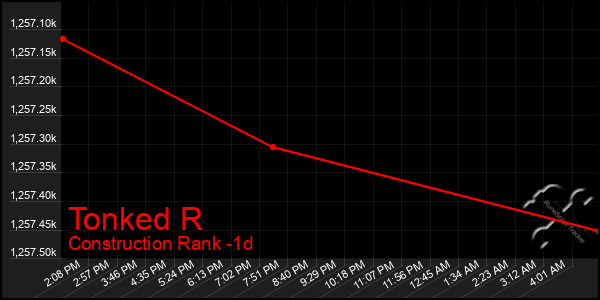 Last 24 Hours Graph of Tonked R