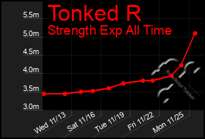 Total Graph of Tonked R