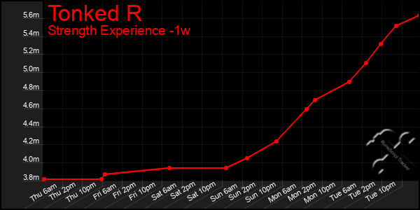 Last 7 Days Graph of Tonked R