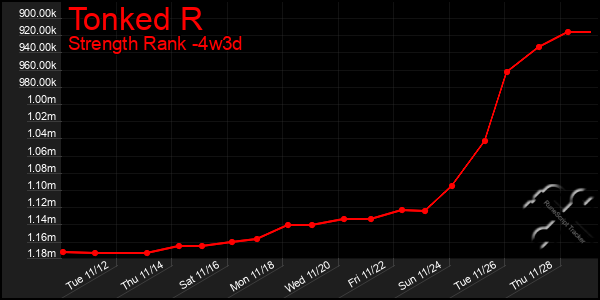 Last 31 Days Graph of Tonked R