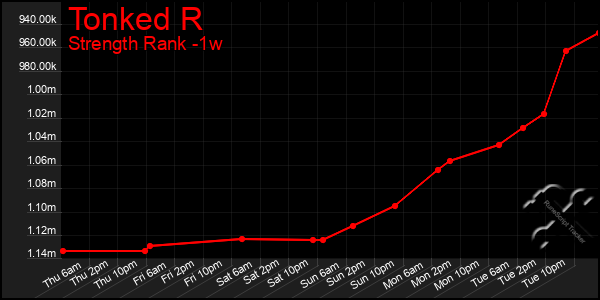 Last 7 Days Graph of Tonked R