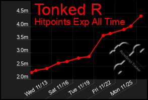 Total Graph of Tonked R