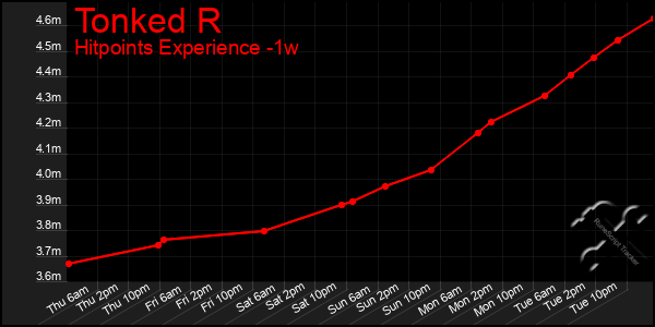 Last 7 Days Graph of Tonked R