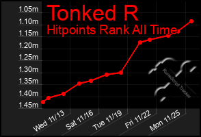 Total Graph of Tonked R