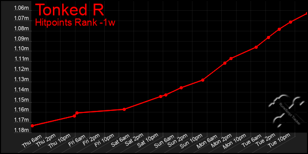 Last 7 Days Graph of Tonked R