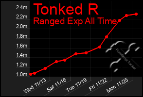 Total Graph of Tonked R