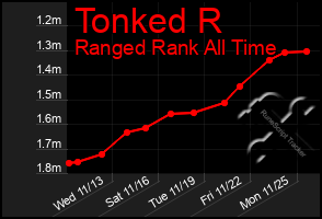 Total Graph of Tonked R