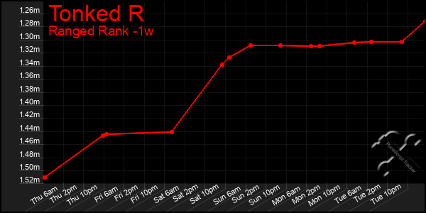 Last 7 Days Graph of Tonked R