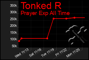 Total Graph of Tonked R