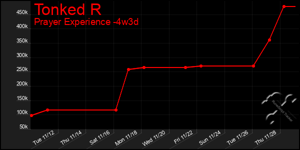 Last 31 Days Graph of Tonked R