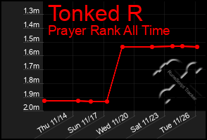 Total Graph of Tonked R