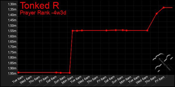 Last 31 Days Graph of Tonked R