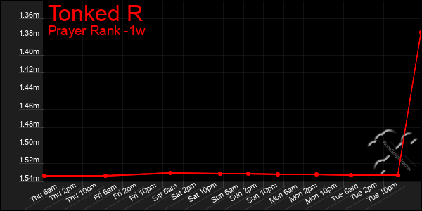 Last 7 Days Graph of Tonked R