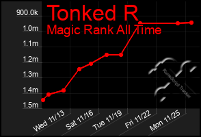 Total Graph of Tonked R