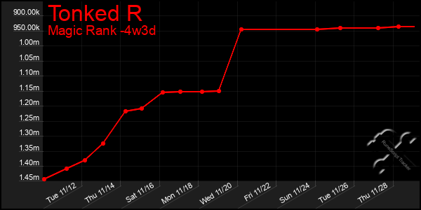 Last 31 Days Graph of Tonked R