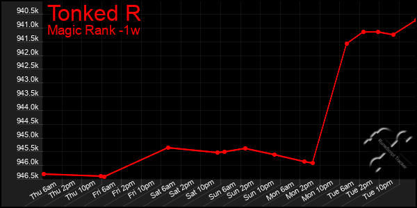 Last 7 Days Graph of Tonked R