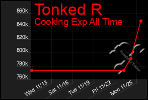 Total Graph of Tonked R