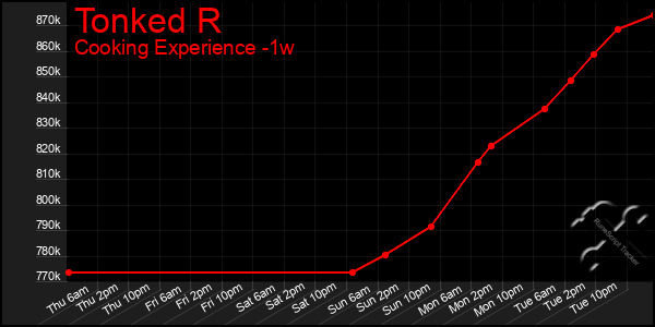 Last 7 Days Graph of Tonked R