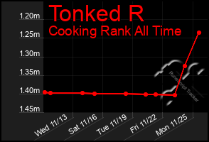 Total Graph of Tonked R