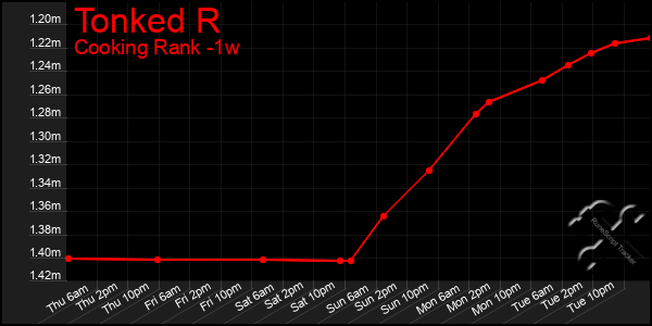 Last 7 Days Graph of Tonked R