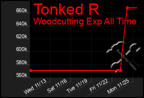 Total Graph of Tonked R