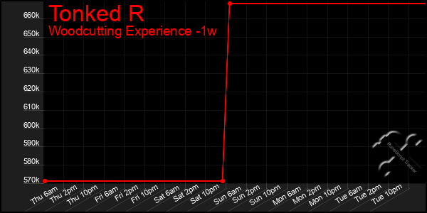 Last 7 Days Graph of Tonked R