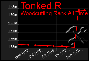 Total Graph of Tonked R