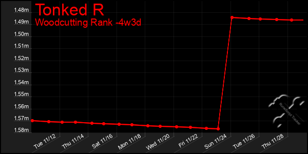 Last 31 Days Graph of Tonked R